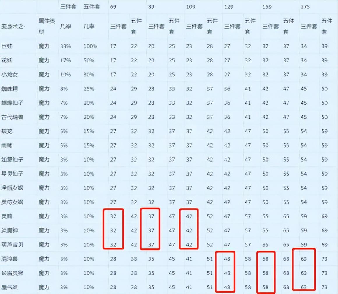 梦幻西游法系动物套哪个最好（各个流派如何挑选套装）