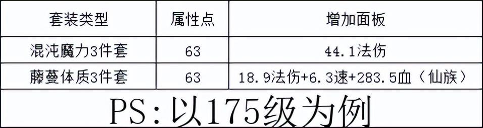 梦幻西游魔力套加成表（梦幻西游魔力套与体质套区别）