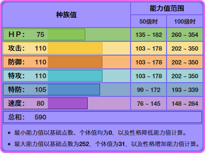 七夕青鸟mega进化是什么属性（它的种族值分配是什么）