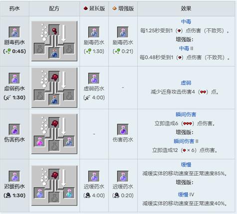 我的世界酿造台药水合成表（酿造台的制作方法是什么）