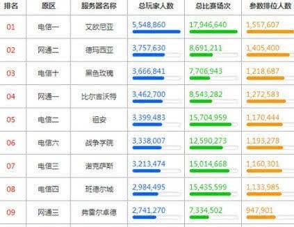 英雄联盟哪个区人最多（LOL各大区人数排名情况）