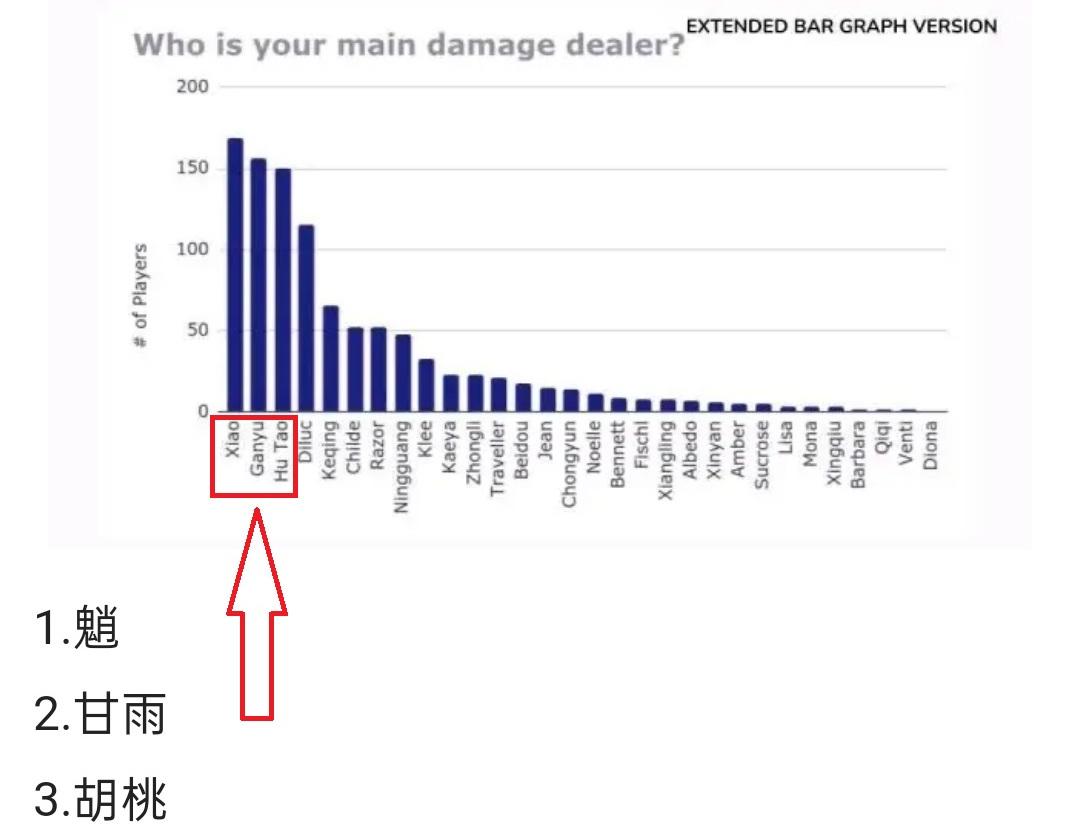 璃月三c都有谁（原神璃月3C中哪个角色最有前途）