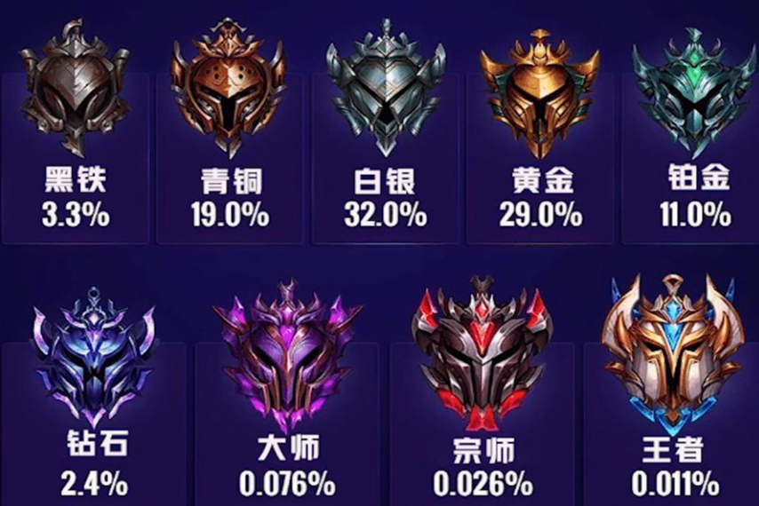 英雄联盟等级段位（lol段位晋级规则的相关介绍）