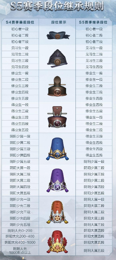 决战平安京段位等级表（决战平安京S5赛季段位继承规则）