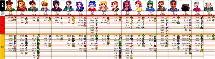 星露谷物语全村民喜好图（星露谷物语有哪些赚钱的方法）
