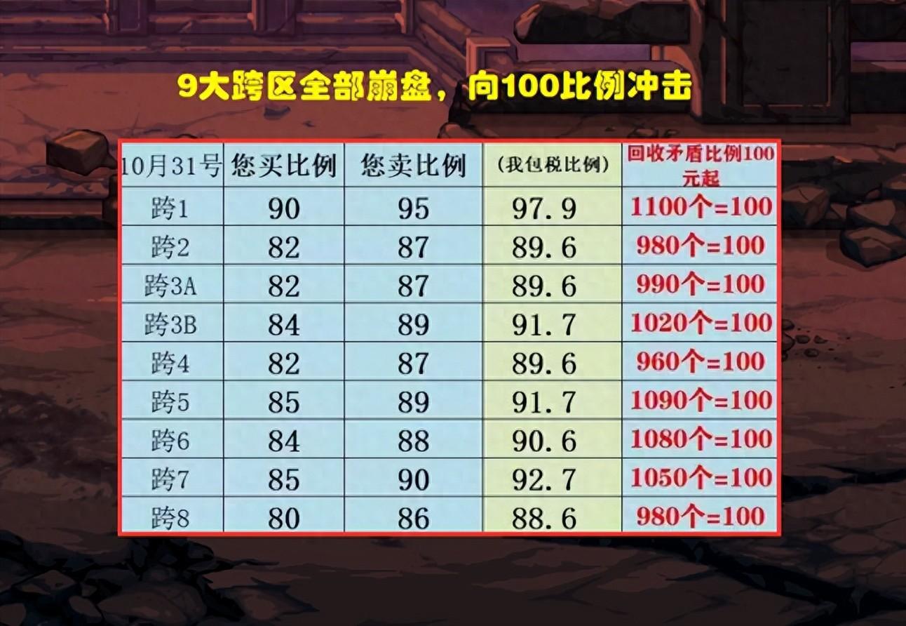 dnf跨区金价比例对比分析（DNF金价还能回暖吗）