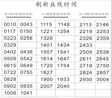 王者荣耀出兵时间表（王者荣耀兵线的优先级是怎么样）