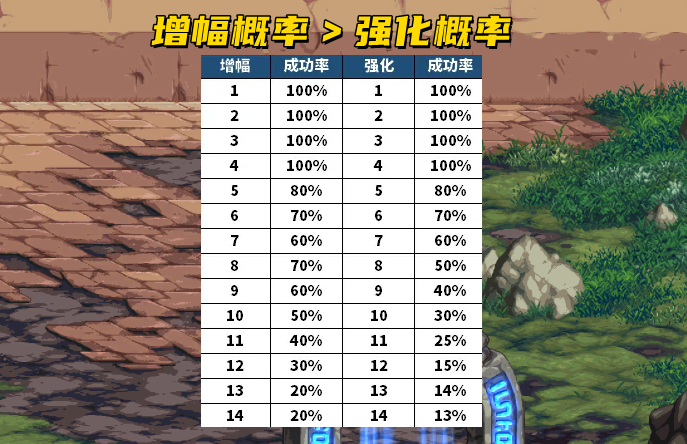 dnf强化多少会碎（增幅和强化哪个概率更高一些）